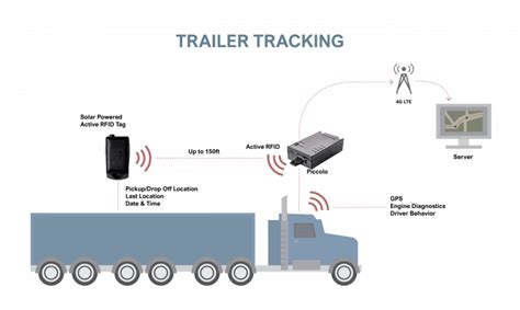 rfid enabled gps system|rfid chip gps tracking.